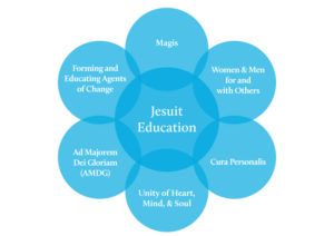 jesuit_education_diagram